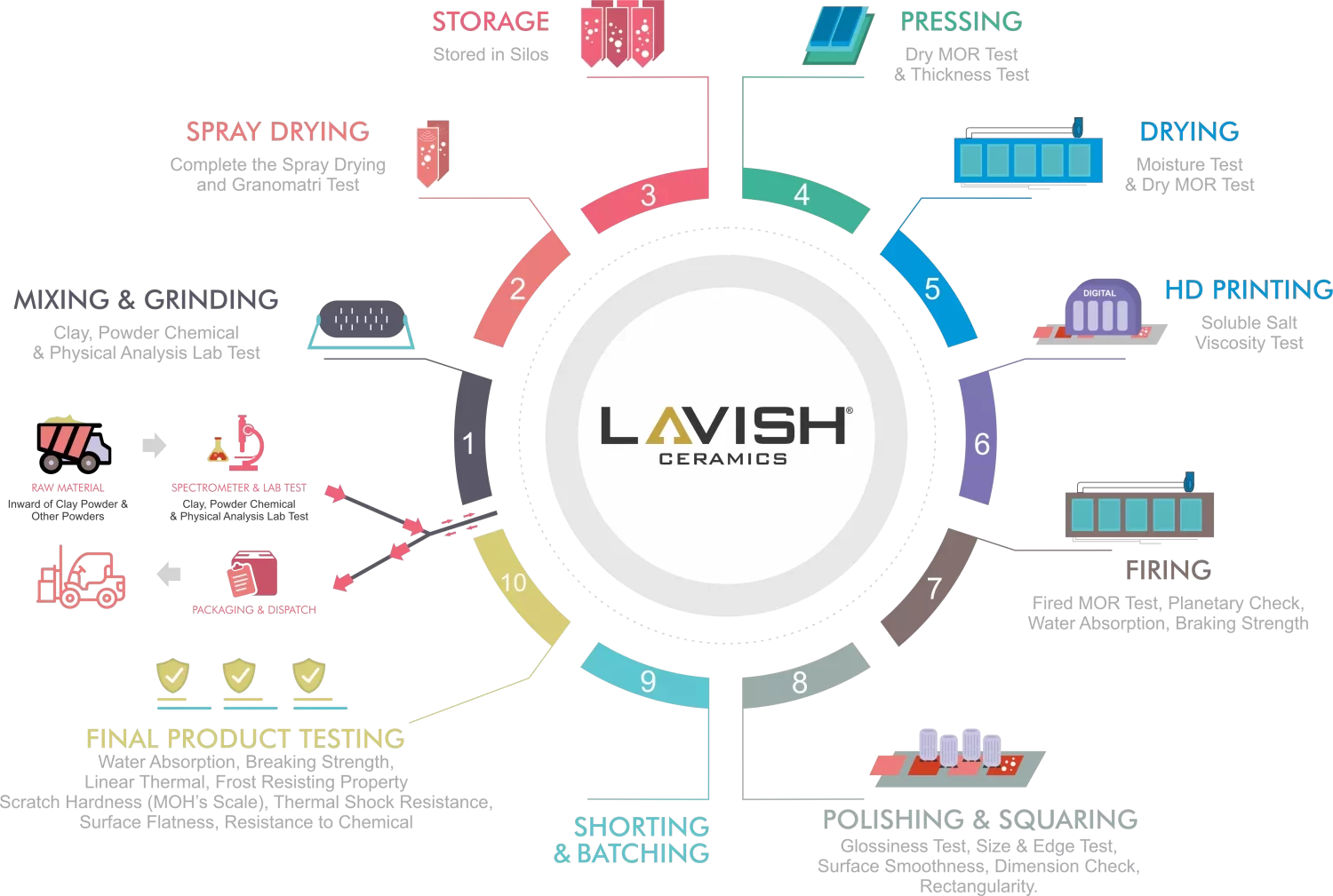 Lavish Ceramics Process Chart