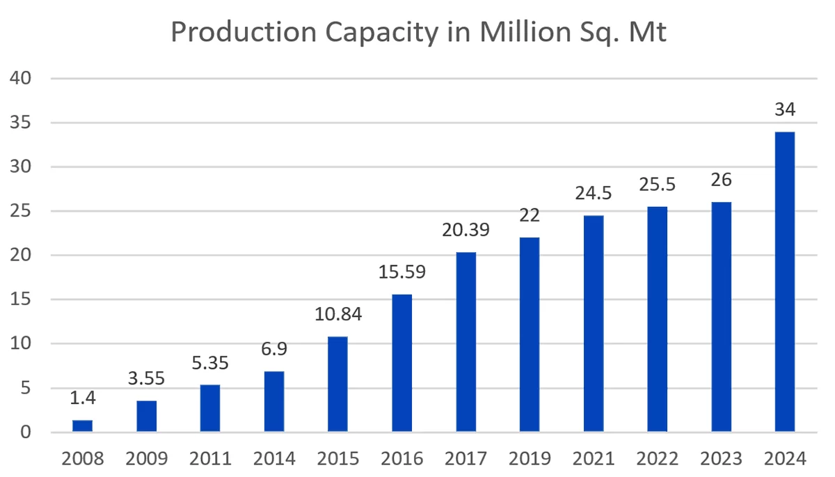 Production Capacity-lavish-ceramics-2024